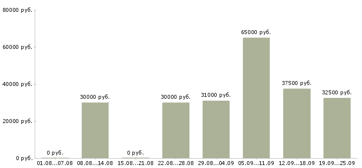 Вакансии сотрудник по подбору персонала Санкт-петербург - Медиана зарплат сотрудник по подбору персонала Санкт-петербург за 2 месяца