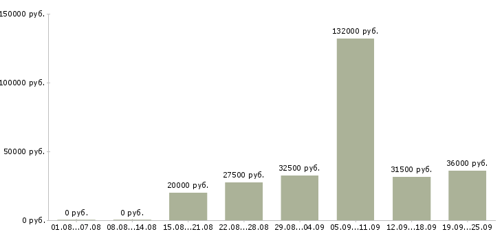Вакансии сотрудник по развитию в Иркутске - Медиана зарплат сотрудник по развитию в Иркутске за 2 месяца