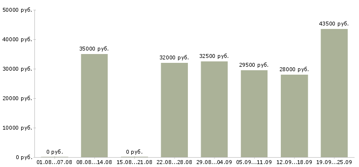 Вакансии сотрудник с медицинским образованием Санкт-петербург - Медиана зарплат сотрудник с медицинским образованием Санкт-петербург за 2 месяца