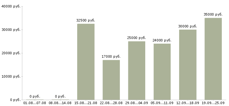 Вакансии сотрудник с обязанностями менеджера Татарстан - Медиана зарплат сотрудник с обязанностями менеджера Татарстан за 2 месяца
