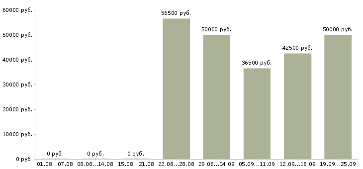 Вакансии сотрудники в организацию в Краснодаре - Медиана зарплат сотрудники в организацию в Краснодаре за 2 месяца