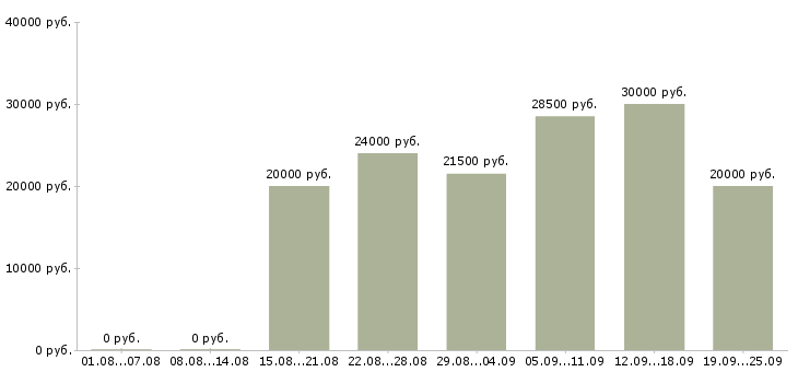 Вакансии сотрудники по работе с клиентами в Хабаровске - Медиана зарплат сотрудники по работе с клиентами в Хабаровске за 2 месяца