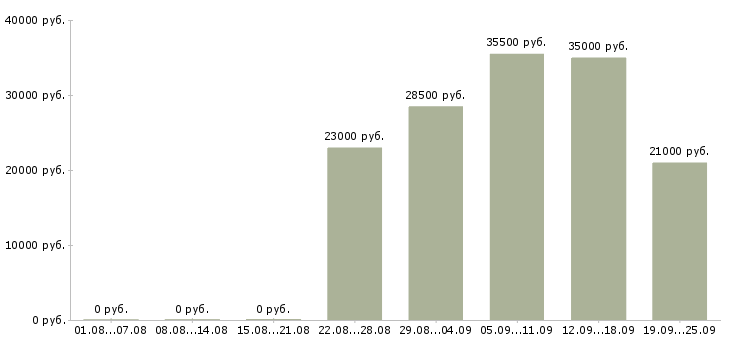 Вакансии специалист в Калининграде - Медиана зарплат специалист в Калининграде за 2 месяца