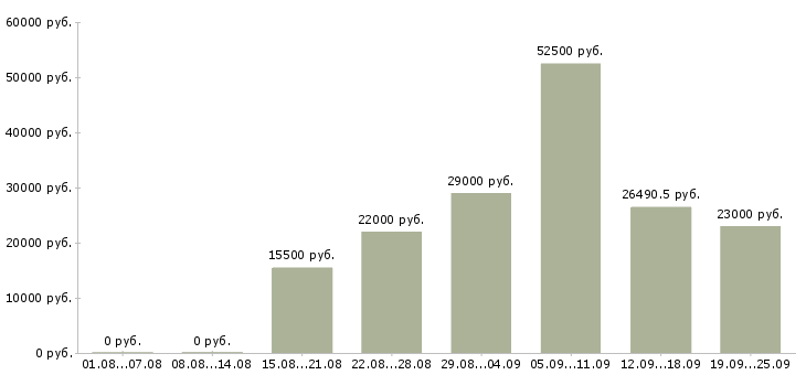 Вакансии специалист в Липецке - Медиана зарплат специалист в Липецке за 2 месяца