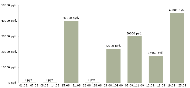 Вакансии специалист по 1с Санкт-петербург - Медиана зарплат специалист по 1с Санкт-петербург за 2 месяца