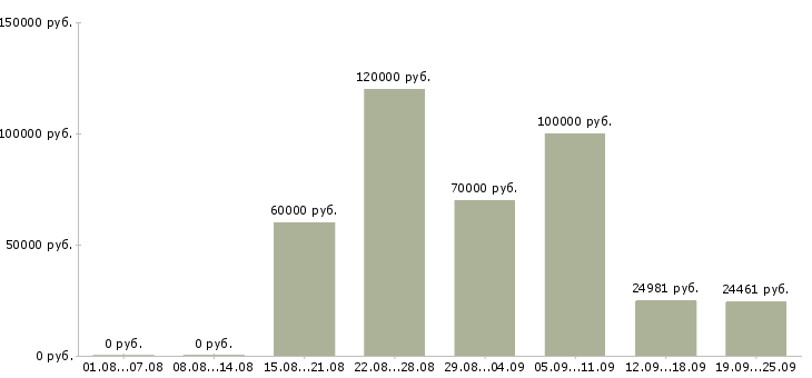 Вакансии специалист по информационному сопровождению в Москве - Медиана зарплат специалист по информационному сопровождению в Москве за 2 месяца