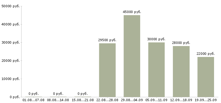 Вакансии специалист по продажам в Иркутске - Медиана зарплат специалист по продажам в Иркутске за 2 месяца