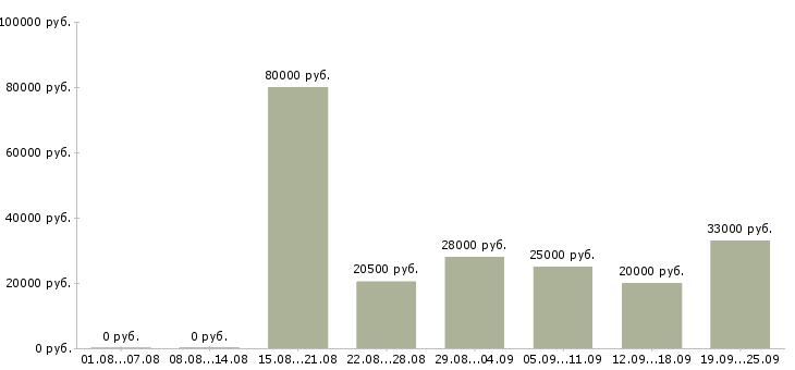 Вакансии специалист по работе на пк Нижний новгород - Медиана зарплат специалист по работе на пк Нижний новгород за 2 месяца