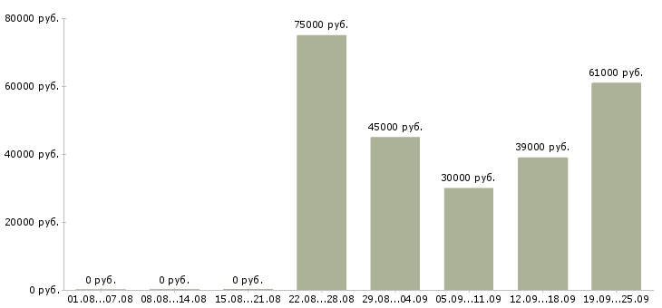 Вакансии специалист по развитию проекта Санкт-петербург - Медиана зарплат специалист по развитию проекта Санкт-петербург за 2 месяца