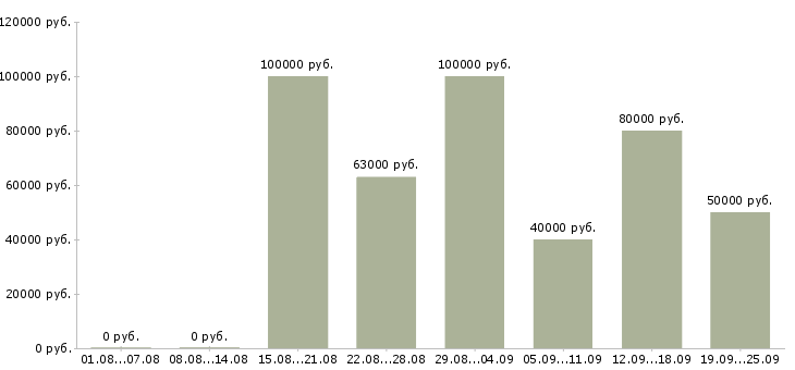 Вакансии специалист по финансовому контролю в Москве - Медиана зарплат специалист по финансовому контролю в Москве за 2 месяца