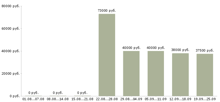 Вакансии специалист службы качества в Москве - Медиана зарплат специалист службы качества в Москве за 2 месяца