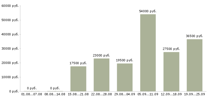 Вакансии специалисты в Архангельске - Медиана зарплат специалисты в Архангельске за 2 месяца
