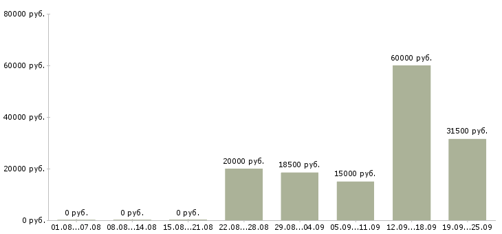 Вакансии стабильная с карьерным ростом Ростов-на-дону - Медиана зарплат стабильная с карьерным ростом Ростов-на-дону за 2 месяца