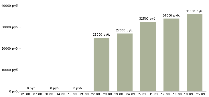 Вакансии техник технолог Санкт-петербург - Медиана зарплат техник технолог Санкт-петербург за 2 месяца