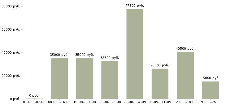 Вакансии требуется бухгалтер в Москве - Медиана зарплат требуется бухгалтер в Москве за 2 месяца