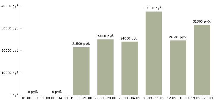 Вакансии требуется менеджер Башкортостан - Медиана зарплат требуется менеджер Башкортостан за 2 месяца