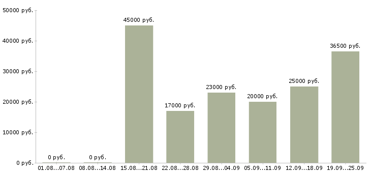 Вакансии требуется менеджер Татарстан - Медиана зарплат требуется менеджер Татарстан за 2 месяца