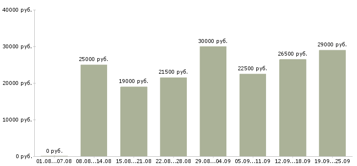 Вакансии требуется сотрудник в Воронеже - Медиана зарплат требуется сотрудник в Воронеже за 2 месяца