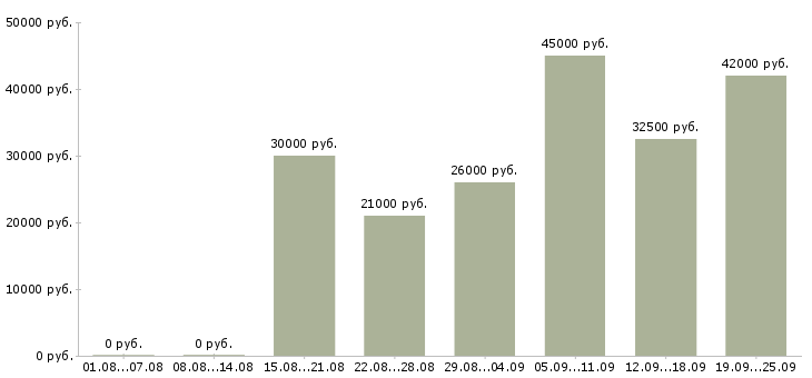 Вакансии управляющий Якутия - Медиана зарплат управляющий Якутия за 2 месяца