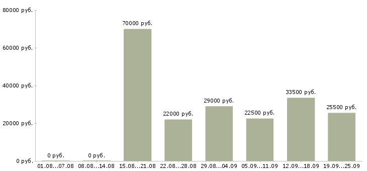 Вакансии управляющий офиса Санкт-петербург - Медиана зарплат управляющий офиса Санкт-петербург за 2 месяца