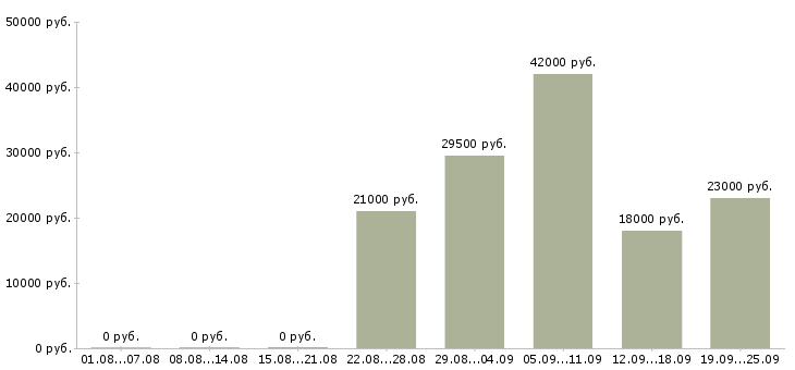 Вакансии экспедитор в компанию Удмуртия - Медиана зарплат экспедитор в компанию Удмуртия за 2 месяца