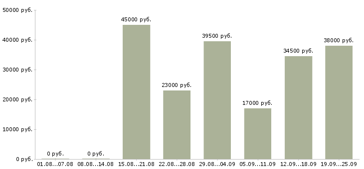 Вакансии юрист компании Санкт-петербург - Медиана зарплат юрист компании Санкт-петербург за 2 месяца