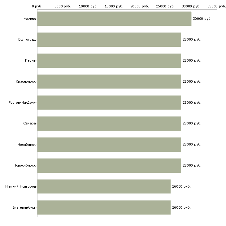 Поиск работы администратор в отдел продаж-Медиана зарплаты для вакансии «администратор в отдел продаж» в других городах