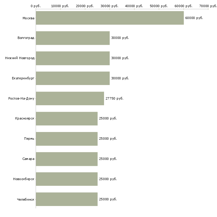 Поиск работы обучение и трудоустройство-Медиана зарплаты для вакансии «обучение и трудоустройство» в других городах