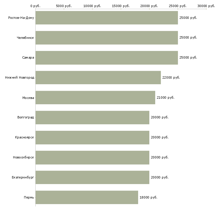 Поиск работы подработка в стабильной компании-Медиана зарплаты для вакансии «подработка в стабильной компании» в других городах