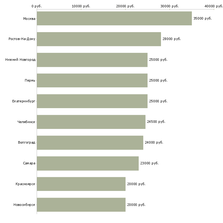 Поиск работы с бесплатным обучением-Медиана зарплаты для вакансии «с бесплатным обучением» в других городах