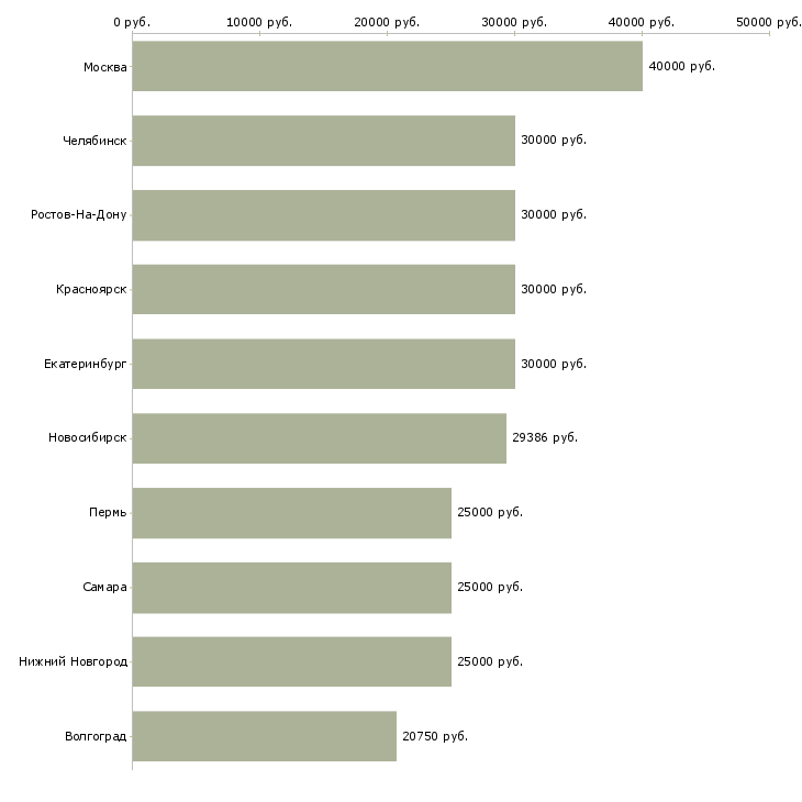Поиск работы специалисты-Медиана зарплаты для вакансии «специалисты» в других городах