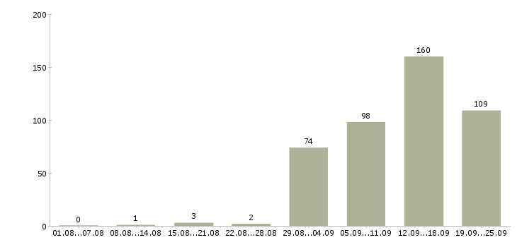 Работа менеджер по услугам Башкортостан - Число вакансий Башкортостан по специальности менеджер по услугам за 2 месяца
