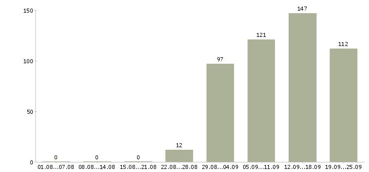 Работа оператор в отдел продаж Башкортостан - Число вакансий Башкортостан по специальности оператор в отдел продаж за 2 месяца