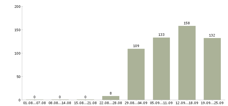 Работа продавец кассир Дагестан - Число вакансий Дагестан по специальности продавец кассир за 2 месяца