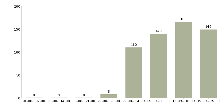 Работа разнорабочая Дагестан - Число вакансий Дагестан по специальности разнорабочая за 2 месяца