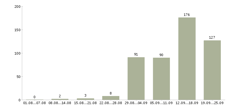 Работа менеджер по звонкам Нижний новгород - Число вакансий Нижний новгород по специальности менеджер по звонкам за 2 месяца