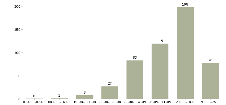 Работа на дому интернет Нижний новгород - Число вакансий Нижний новгород по специальности на дому интернет за 2 месяца