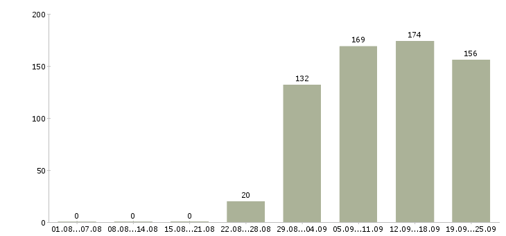 Работа помощник бухгалтер Нижний новгород - Число вакансий Нижний новгород по специальности помощник бухгалтер за 2 месяца