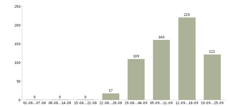 Работа в розница Санкт-петербург - Число вакансий Санкт-петербург по специальности в розница за 2 месяца