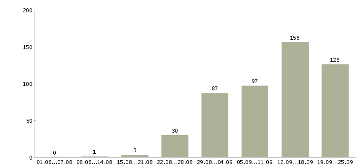Работа информационный сотрудник Санкт-петербург - Число вакансий Санкт-петербург по специальности информационный сотрудник за 2 месяца