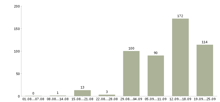 Работа консультант одежды Санкт-петербург - Число вакансий Санкт-петербург по специальности консультант одежды за 2 месяца