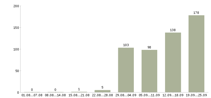 Работа менеджер зала Санкт-петербург - Число вакансий Санкт-петербург по специальности менеджер зала за 2 месяца