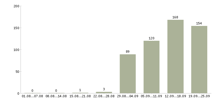 Работа менеджер на прием заказов Санкт-петербург - Число вакансий Санкт-петербург по специальности менеджер на прием заказов за 2 месяца