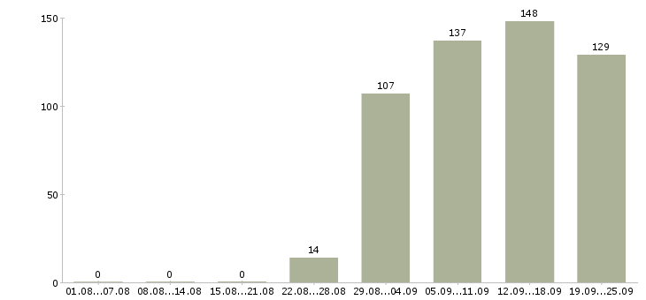 Работа менеджер по курьерам Санкт-петербург - Число вакансий Санкт-петербург по специальности менеджер по курьерам за 2 месяца