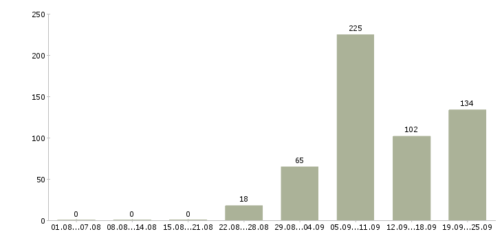 Работа педагог Санкт-петербург - Число вакансий Санкт-петербург по специальности педагог за 2 месяца