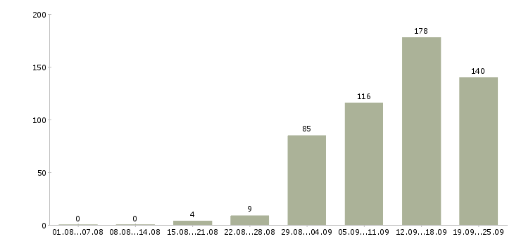 Работа приглашаю в бизнес Санкт-петербург - Число вакансий Санкт-петербург по специальности приглашаю в бизнес за 2 месяца