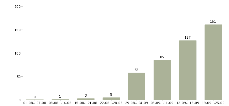 Работа рабочие на упаковку Санкт-петербург - Число вакансий Санкт-петербург по специальности рабочие на упаковку за 2 месяца