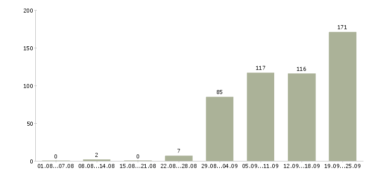 Работа рабочий в строительную организацию Санкт-петербург - Число вакансий Санкт-петербург по специальности рабочий в строительную организацию за 2 месяца