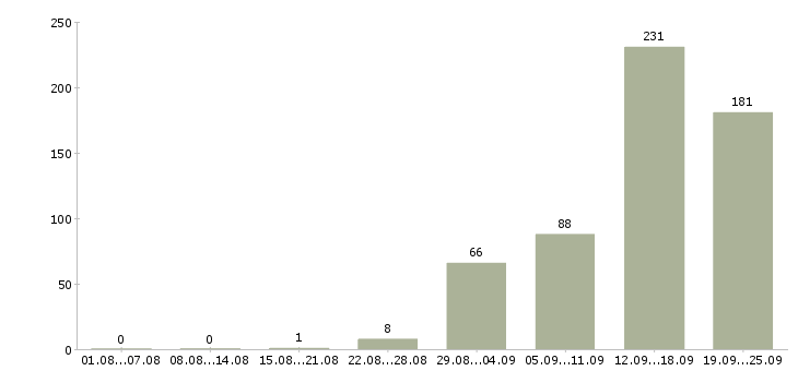 Работа сварщики Санкт-петербург - Число вакансий Санкт-петербург по специальности сварщики за 2 месяца