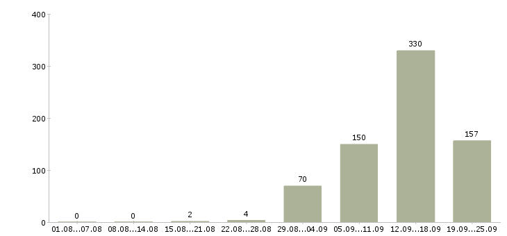 Работа совмещение с учебой Санкт-петербург - Число вакансий Санкт-петербург по специальности совмещение с учебой за 2 месяца